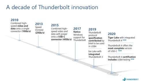 英特爾推出Thunderbolt 4 領先連接標準，助力設備高效互聯